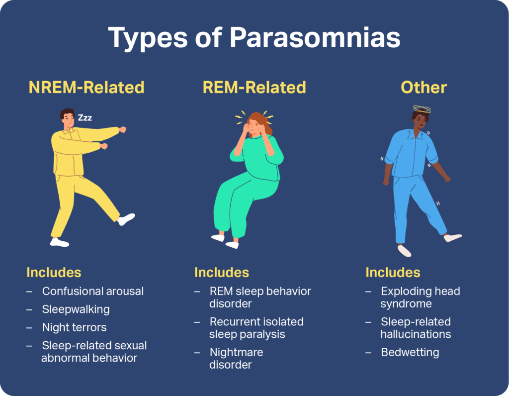 Graphic showing the types of parasomnias including NREM-related, REM-related, and other.