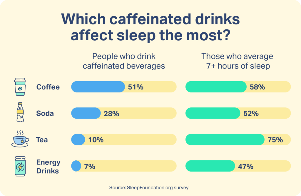 Graph showing 51% of survey respondents drink coffee, but 58% of those get the recommended 7 hours of sleep.